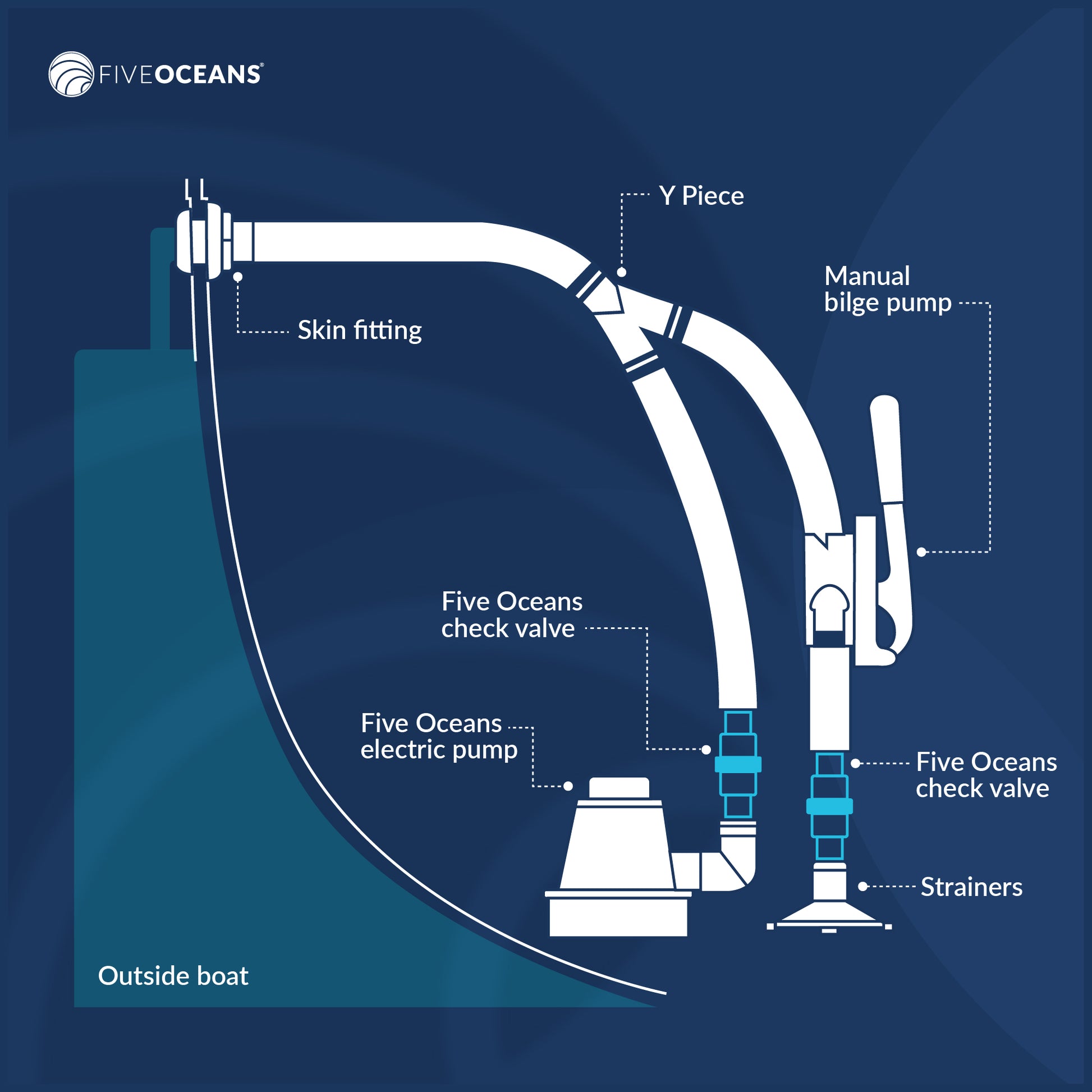 1" - 1-1/4" - 1-1/2" Check Valve, In-Line One-Way Stepped Connection - 2-Pack - FO2056-M2 - Five Oceans