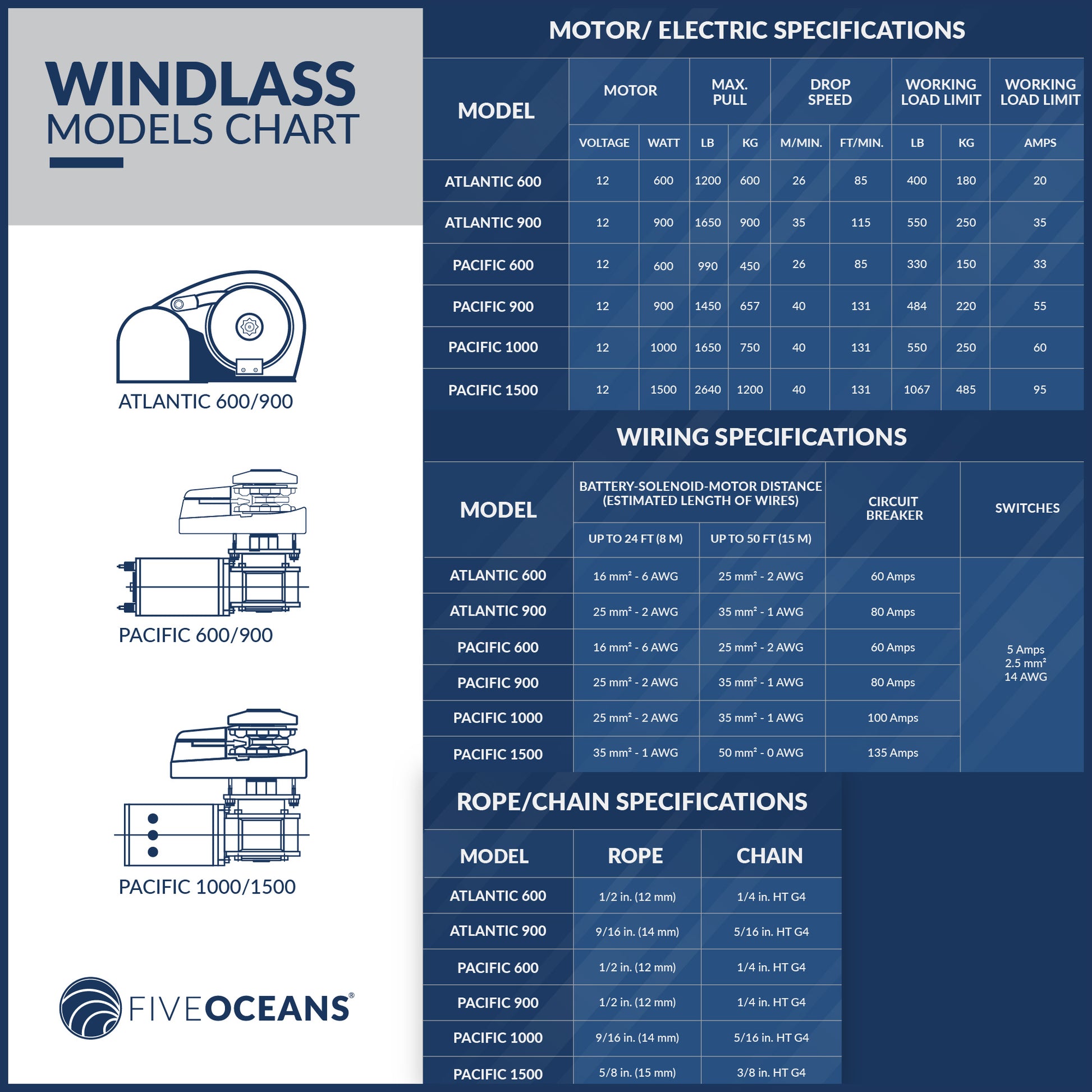 Windlass Solenoid, Control Box 3-Wire Motors, 12V, Up To 1500 Watts - FO3293 - Five Oceans
