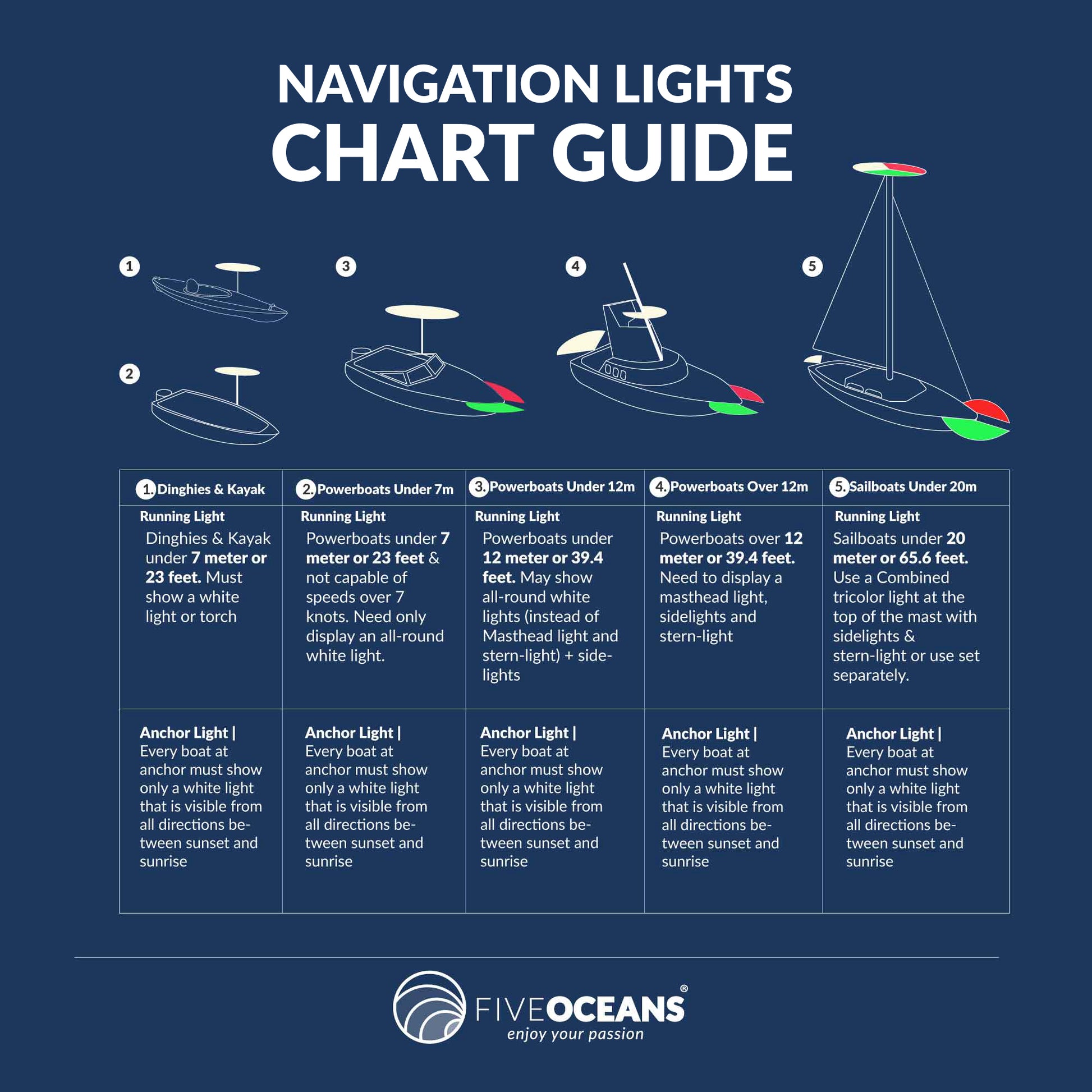 LED Bi-Color Bow Navigation Light, Horizontal Mount, 2NM - FO4126 - Five Oceans