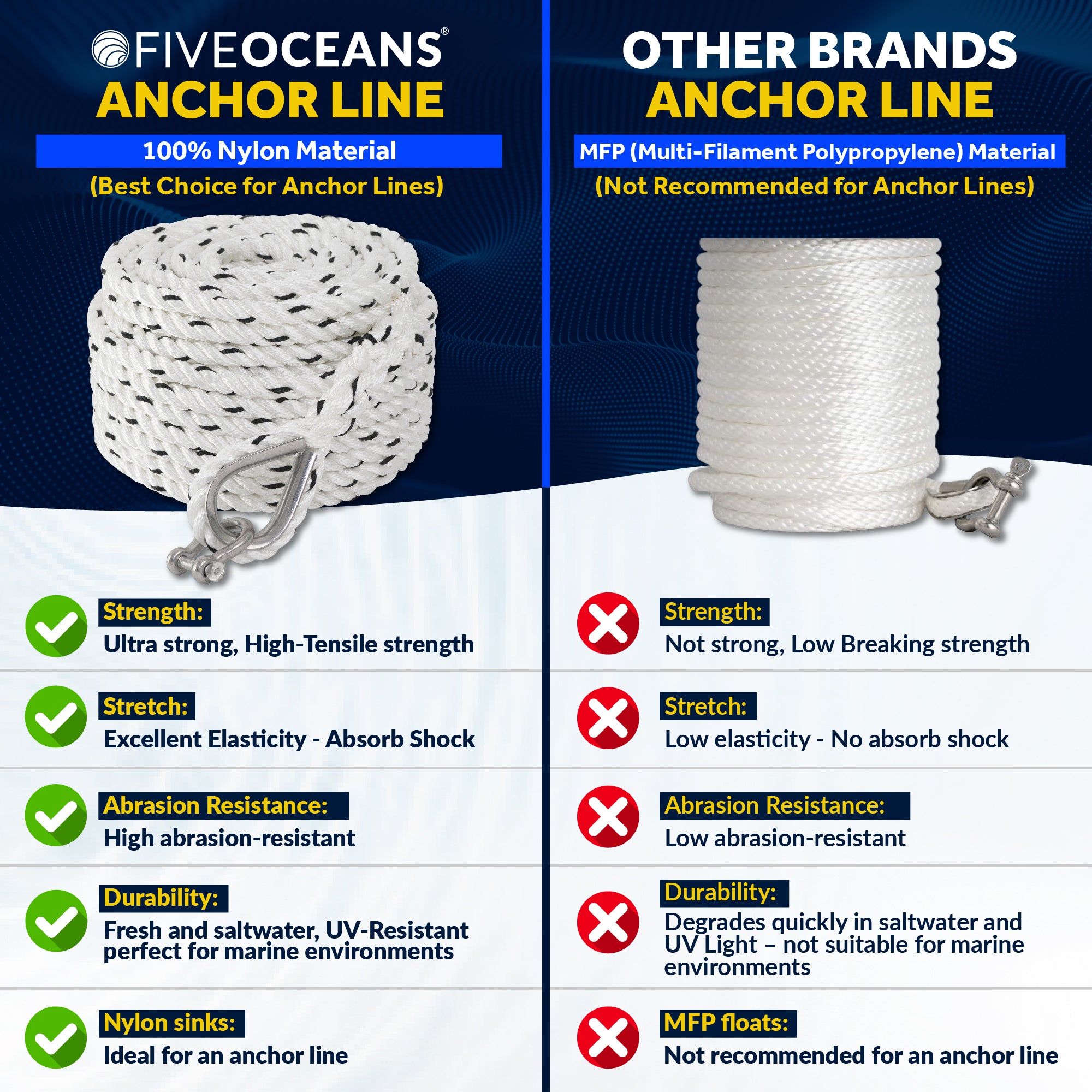 Anchor Line 9/16" x 150', 3-Strand Nylon, Spliced - FO4487-C150 - Five Oceans
