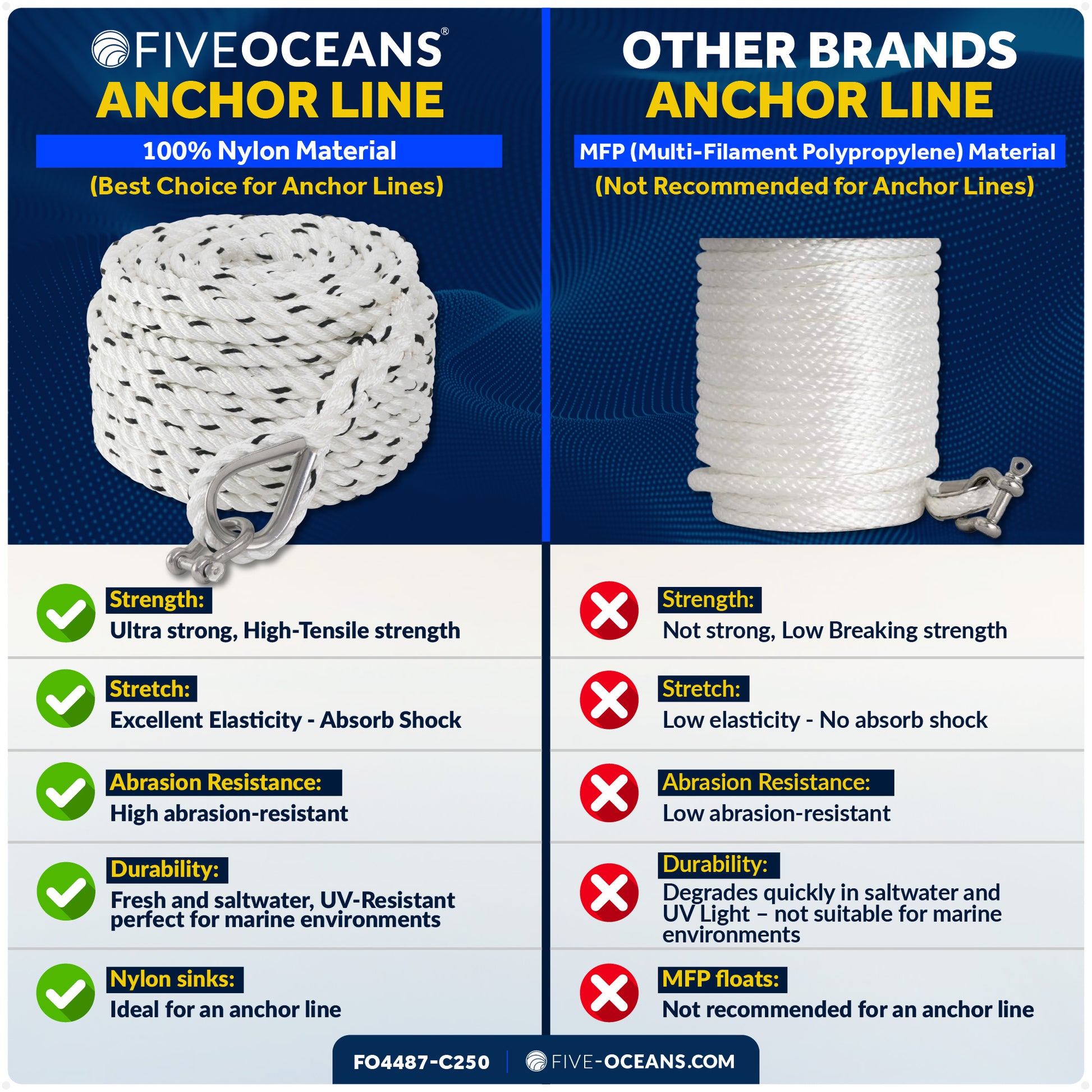 Anchor Line 9/16" x 250', 3-Strand Nylon, Spliced - FO4487-C250 - Five Oceans