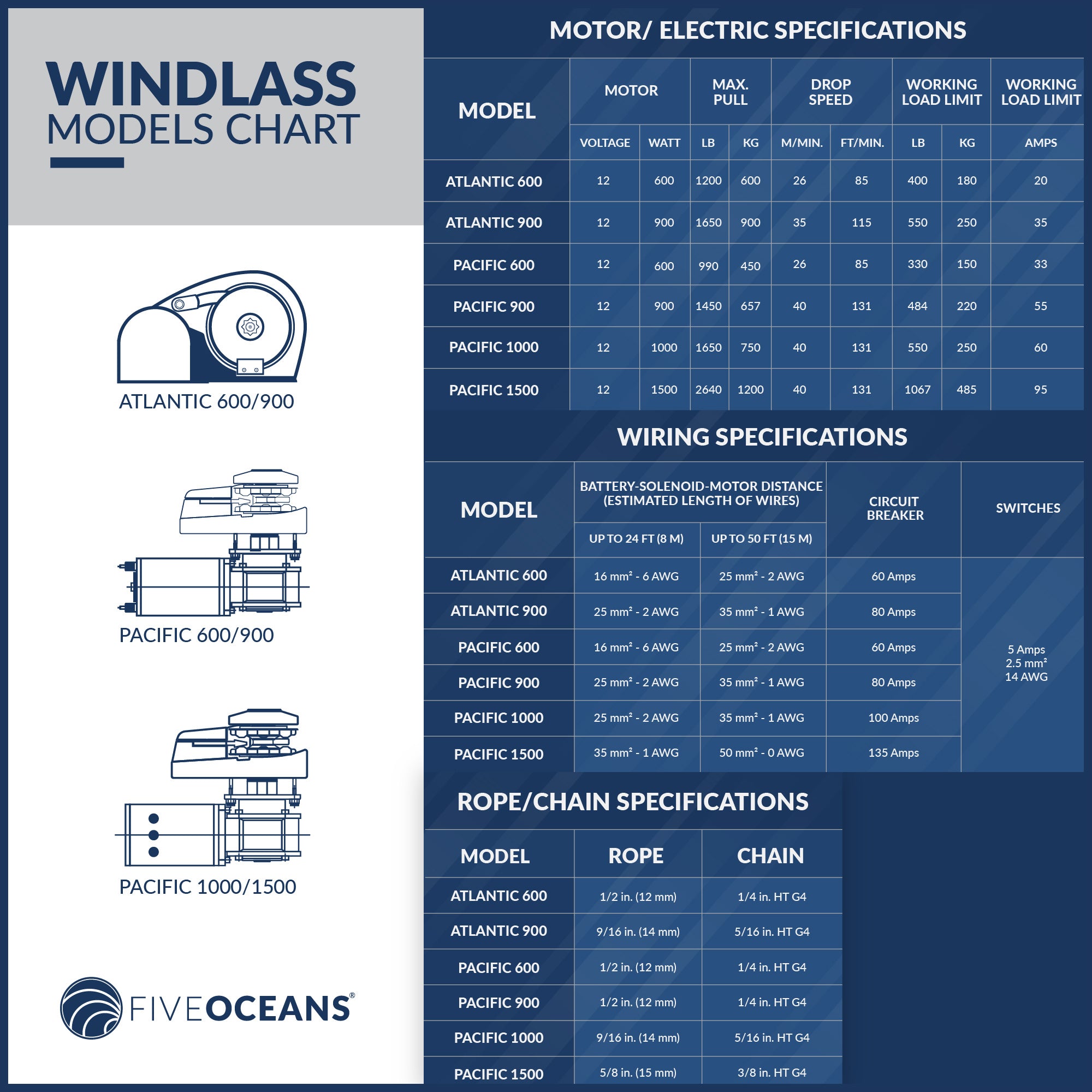 Windlass Solenoid, Control Box 2-Wire Motors, 12V, Up To 1500 Watts - FO3292