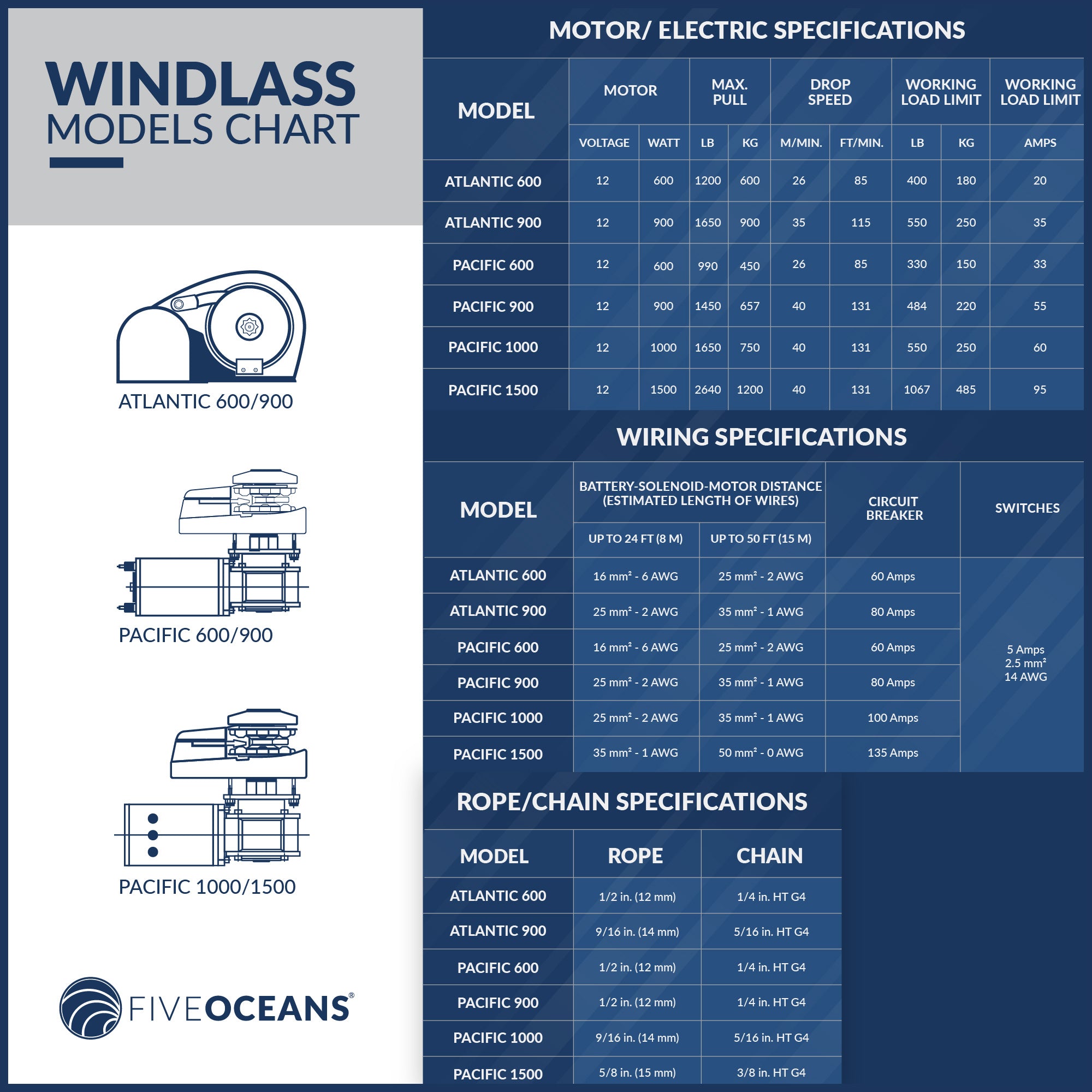 Windlass Solenoid, Control Box 3-Wire Motors, 12V, Up To 1500 Watts - FO3293 - Five Oceans