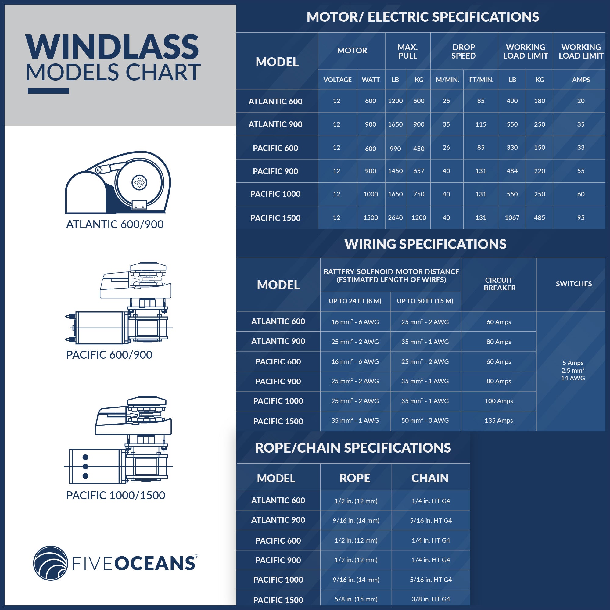 Windlass Solenoid, Control Box 3-Wire Motors, 12V, Up To 1500 Watts - FO3293